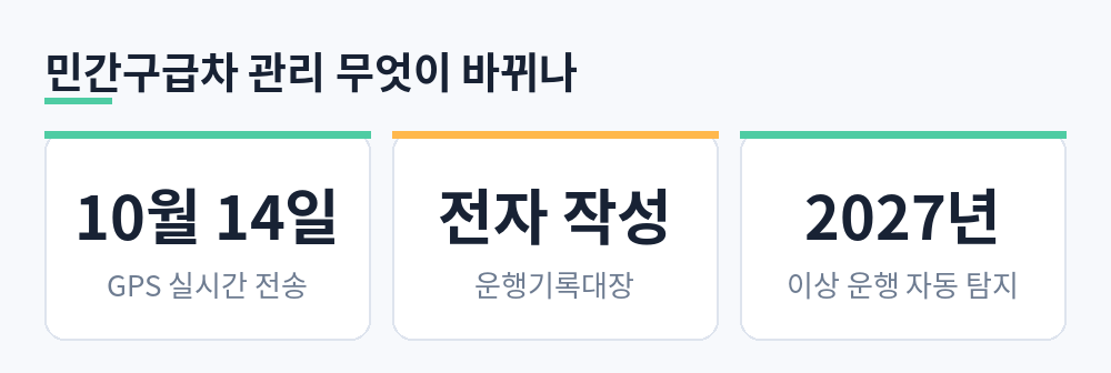 민간구급차 관리 변화 10월 14일 GPS 실시간 전송, 운행기록대장 전자 작성, 2027년 이상 운행 자동 탐지
