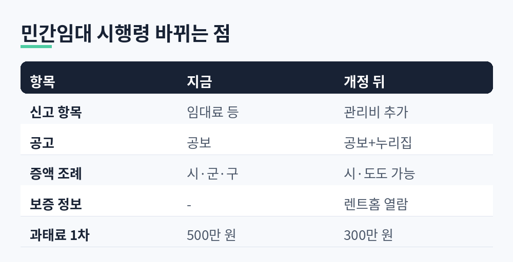 민간임대주택법 시행령 개정 전후 비교: 관리비 신고 추가, 누리집 공고, 시·도 조례, 렌트홈 보증 열람, 과태료 1차 300만 원
