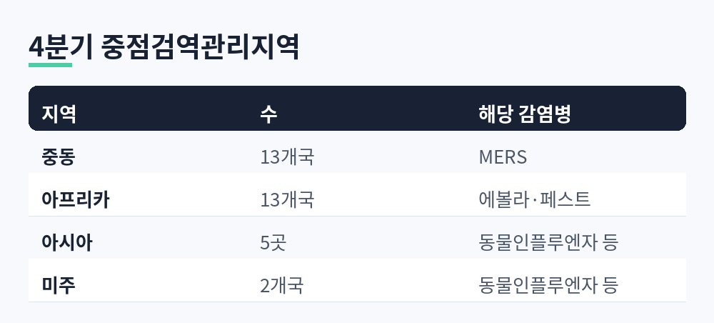 2026년 4분기 중점검역관리지역: 아시아 5곳, 중동 13개국, 아프리카 13개국, 미주 2개국