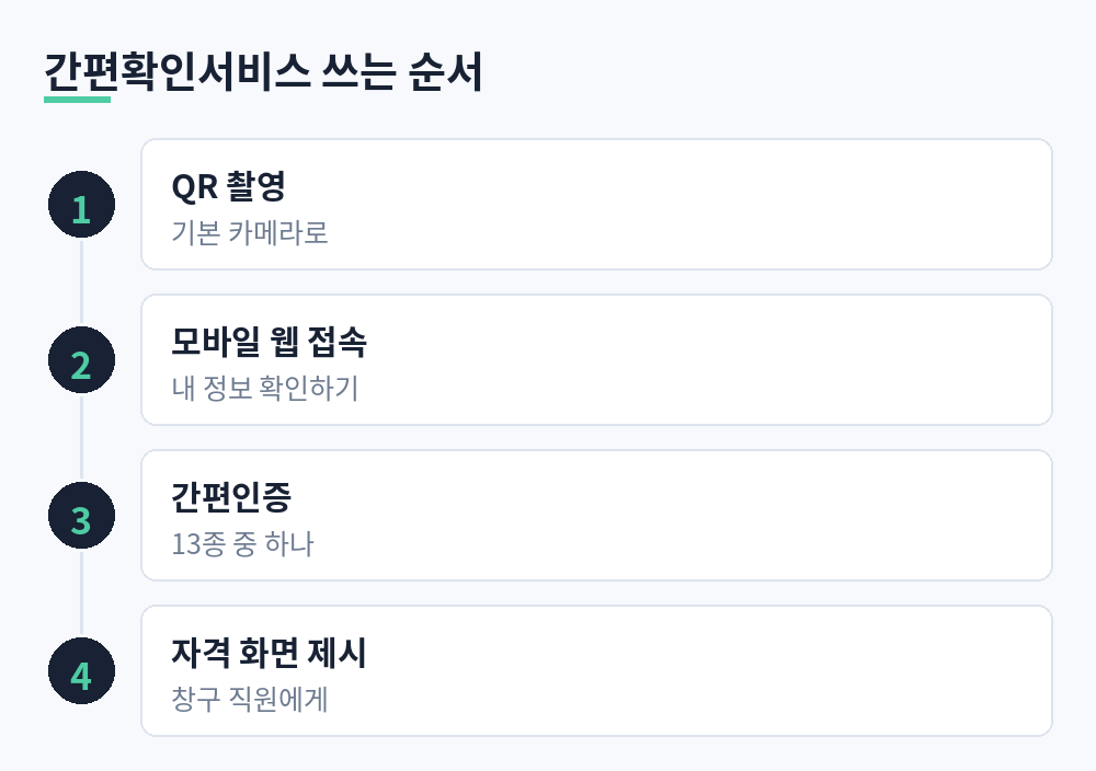 QR 촬영, 모바일 웹 접속, 간편인증, 자격 화면 제시로 이어지는 간편확인서비스 이용 순서