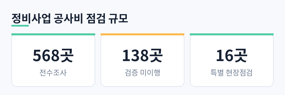 정비사업 568곳 전수조사, 검증 미이행 138곳, 특별점검 16곳