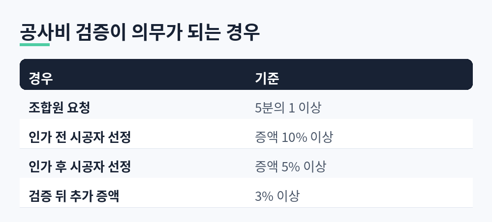 조합원 5분의 1 이상 요청, 인가 전 시공자 선정 시 증액 10% 이상, 인가 후 선정 시 5% 이상, 검증 뒤 추가 증액 3% 이상이면 공사비 검증 의무