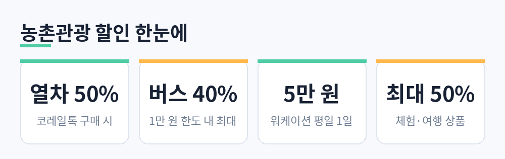 농촌투어패스 열차 운임 50% 할인, 시외버스 최대 40% 할인, 워케이션 1일 5만 원, 체험 상품 최대 50% 할인 요약