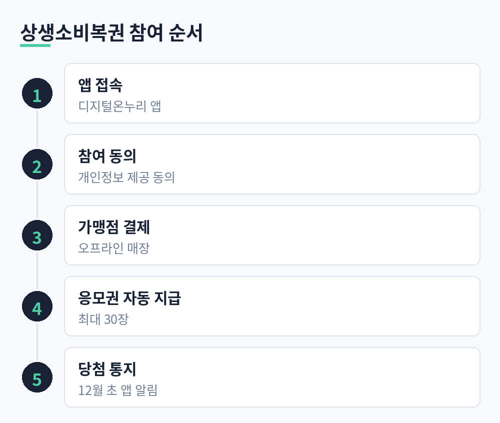 상생소비복권 참여 순서 앱 접속, 참여 동의, 가맹점 결제, 응모권 자동 지급, 당첨 통지