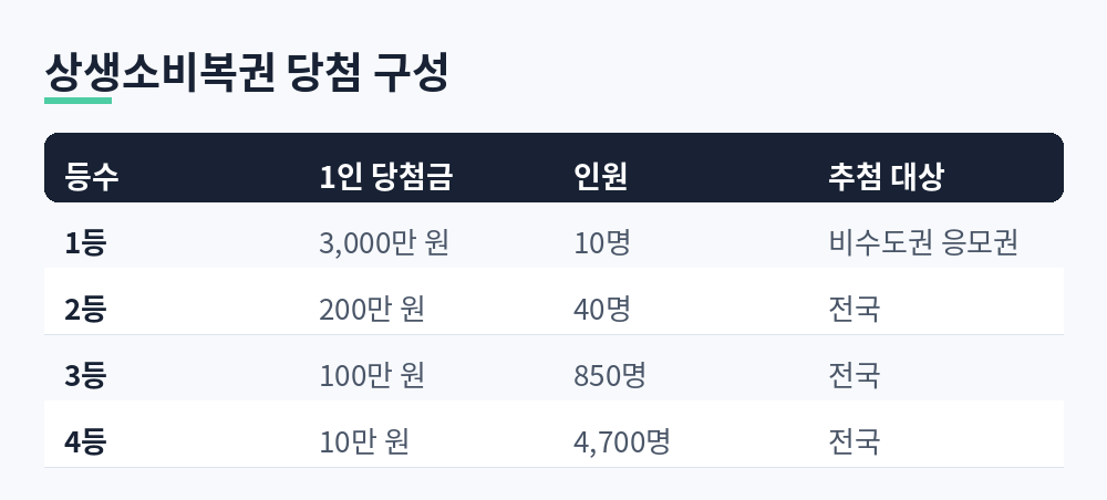 상생소비복권 당첨 구성 1등 3,000만 원 10명, 2등 200만 원 40명, 3등 100만 원 850명, 4등 10만 원 4,700명
