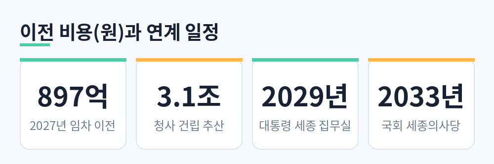 2027년 임차 이전 비용 897억 원, 청사 건립 추산 3조 1천억 원, 대통령 세종 집무실 2029년, 국회 세종의사당 2033년