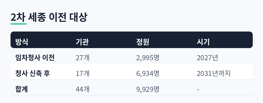 2차 세종 이전 대상 임차청사 이전 27개 기관 2,995명 2027년, 청사 신축 후 17개 기관 6,934명 2031년까지, 합계 44개 기관 9,929명