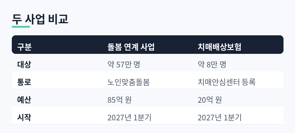 돌봄 연계 사업은 약 57만 명·예산 85억 원, 치매배상보험은 약 8만 명·20억 원, 둘 다 2027년 1분기 시작
