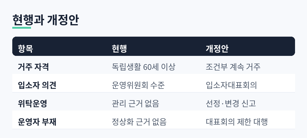 노인복지주택 거주 자격, 입소자 의견 반영, 위탁운영 관리, 운영자 부재 시 대응이 현행과 개정안에서 어떻게 다른지 비교한 표