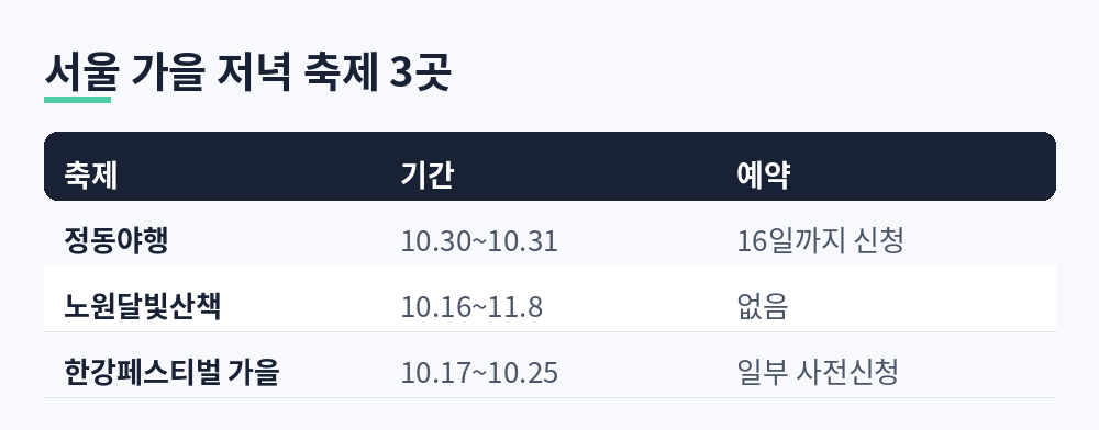 정동야행, 노원달빛산책, 한강페스티벌 가을의 기간과 시간, 예약 여부 비교표