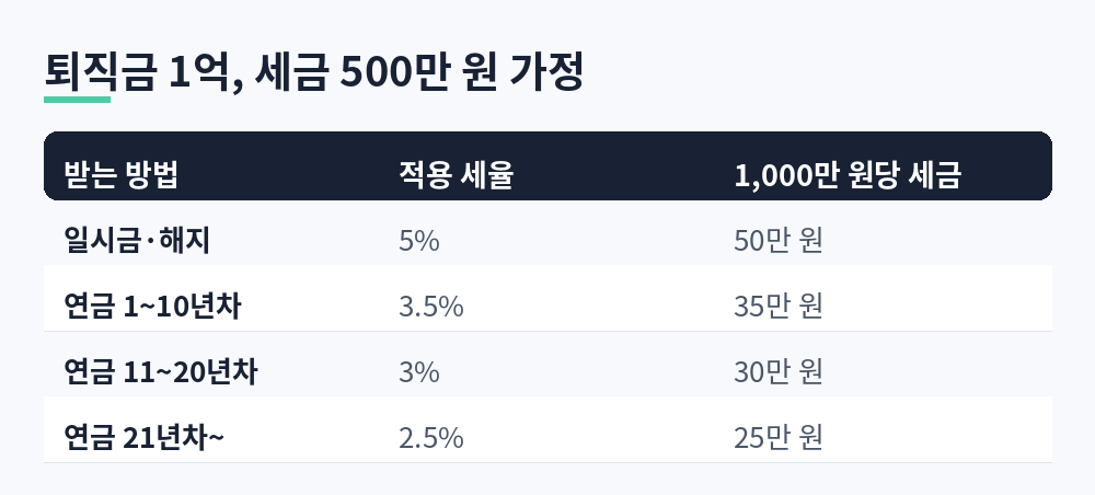 퇴직금 1억 원, 퇴직소득세 500만 원 가정 시 일시금과 연금 수령 연차별 세금 비교