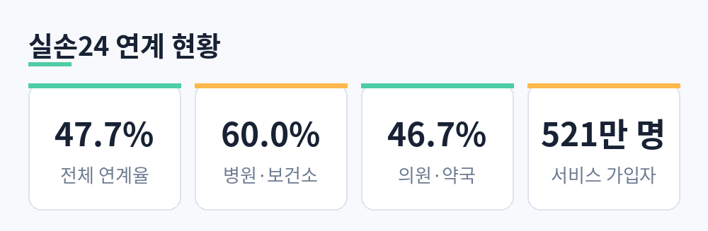 실손24 연계율 전체 47.7% 병원 60.0% 의원 약국 46.7% 가입자 521만 명