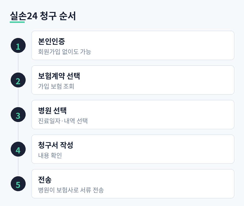 실손24 본인인증부터 서류 전송까지 청구 다섯 단계