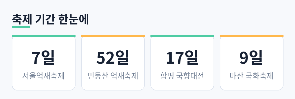 서울억새축제 7일, 민둥산 억새축제 52일, 함평 국향대전 17일, 마산 국화축제 9일의 기간 비교