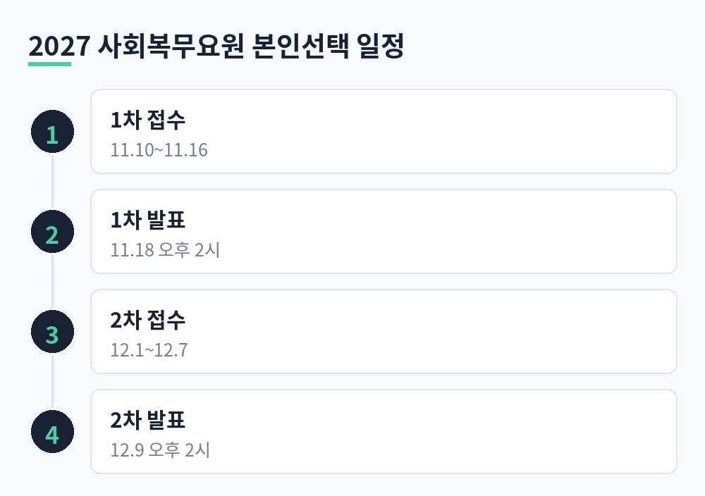 2027년도 사회복무요원 본인선택 1차 접수 11월 10일부터 16일, 1차 발표 11월 18일, 2차 접수 12월 1일부터 7일, 2차 발표 12월 9일