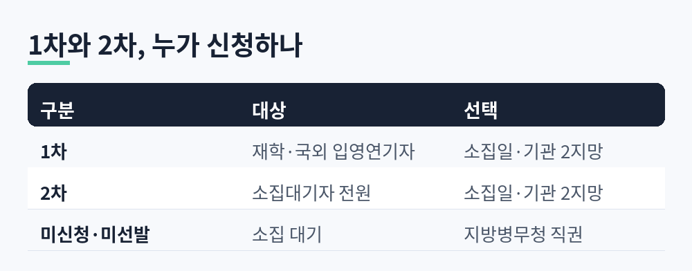 본인선택 1차는 재학·국외 입영연기자, 2차는 소집대기자 전원, 미신청·미선발자는 지방병무청 직권 소집