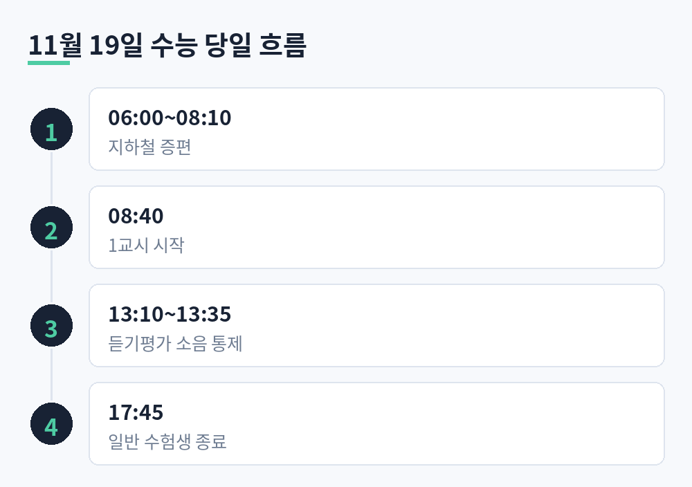 수능 당일 06:00~08:10 수도권 지하철 증편, 08:40 1교시 시작, 13:10~13:35 영어 듣기평가 소음 통제, 17:45 일반 수험생 시험 종료