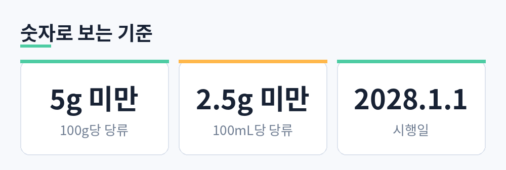 저당 기준 100g당 당류 5g 미만, 100mL당 2.5g 미만, 시행일 2028년 1월 1일