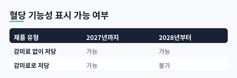 감미료 없이 저당 기준을 맞춘 식품은 혈당 기능성 표시 가능, 감미료로 저당을 맞춘 식품은 2028년부터 불가