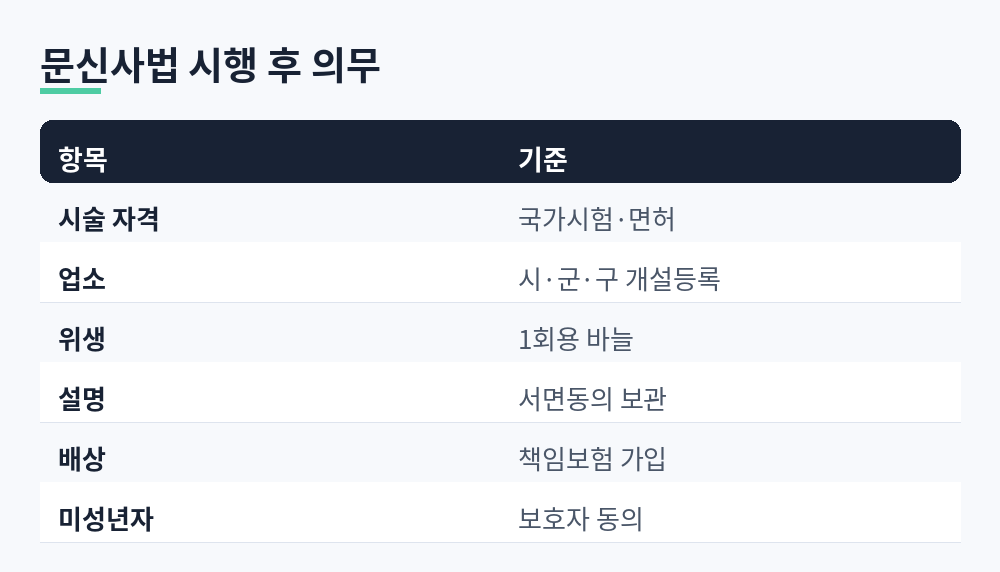 문신사법 시행 후 면허, 개설등록, 1회용 바늘, 서면동의, 책임보험 의무 요약표