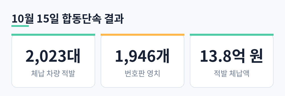 10월 15일 합동단속 결과 적발 2,023대, 번호판 영치 1,946개, 체납액 13.8억 원