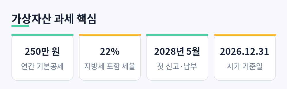 가상자산 과세의 연 250만 원 공제, 지방세 포함 22% 세율, 2028년 5월 첫 신고, 2026년 12월 31일 시가 기준일을 정리한 카드