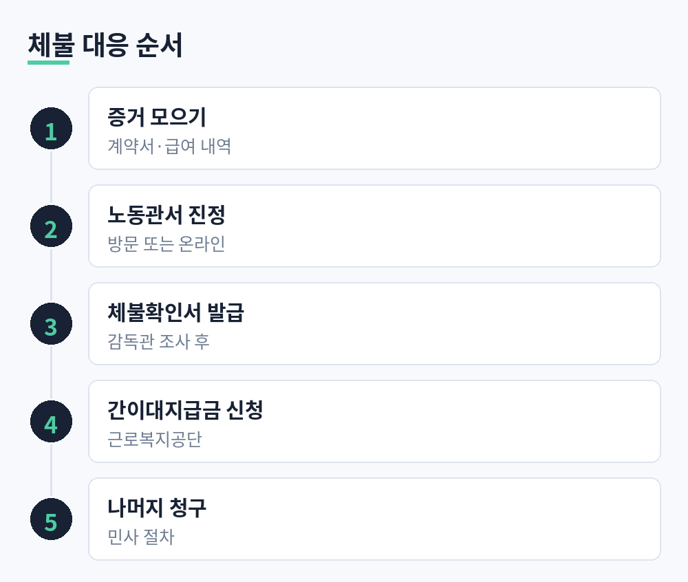 임금체불 진정부터 간이대지급금 신청까지 다섯 단계