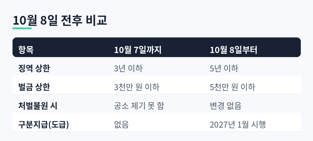 임금체불 법정형 10월 8일 전후 비교 표