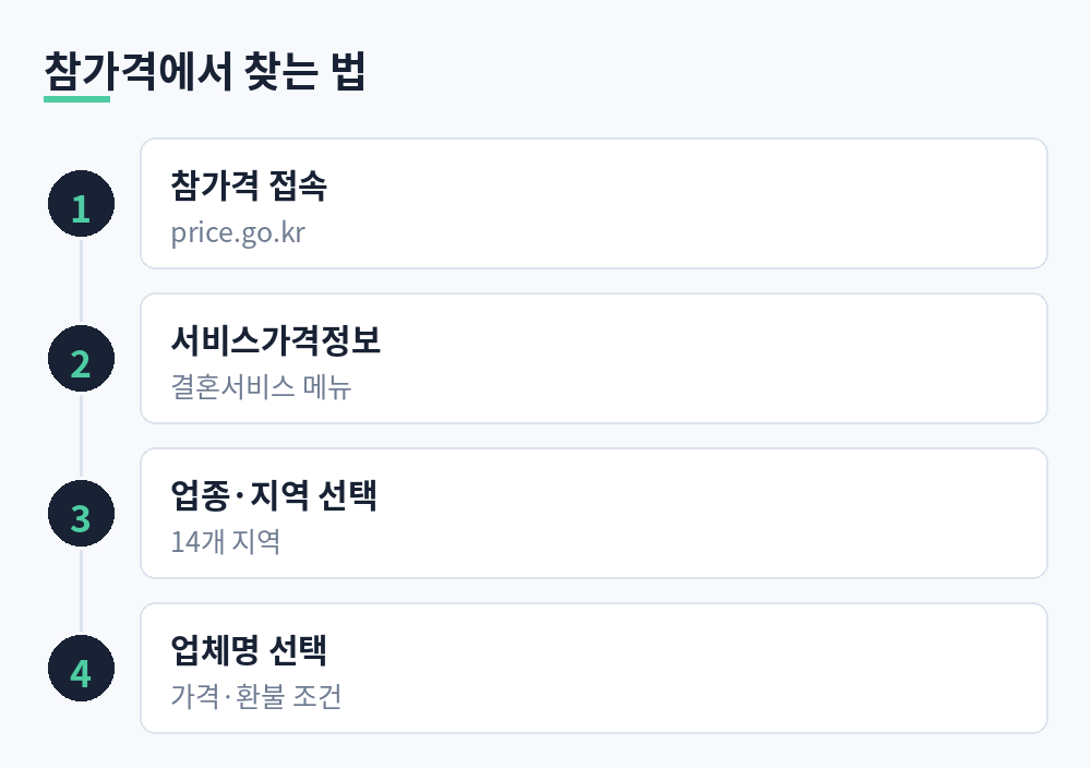 참가격 접속, 서비스가격정보, 결혼서비스 중요정보 공개, 지역 게시물에서 업체명 선택 순서