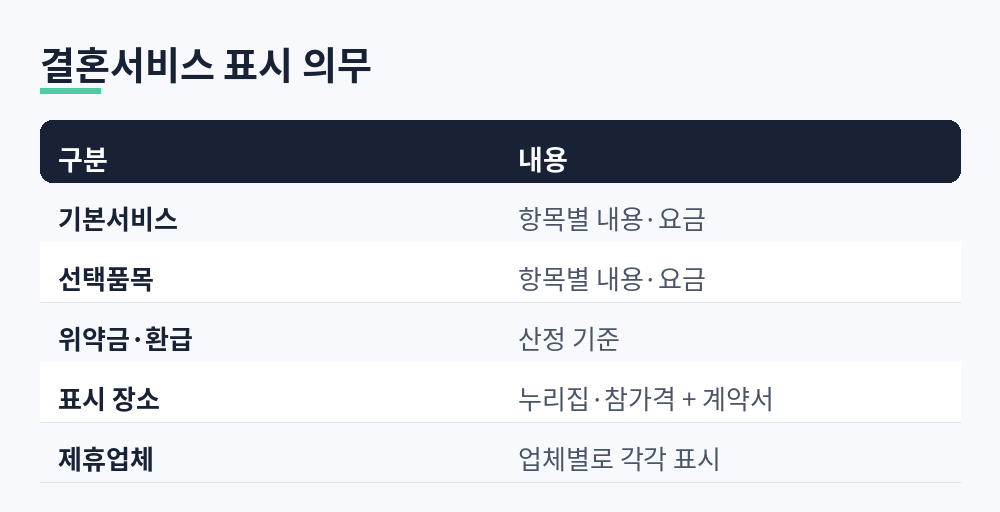 결혼서비스 중요정보 표시 대상 기본서비스, 선택품목, 위약금 기준과 표시 장소