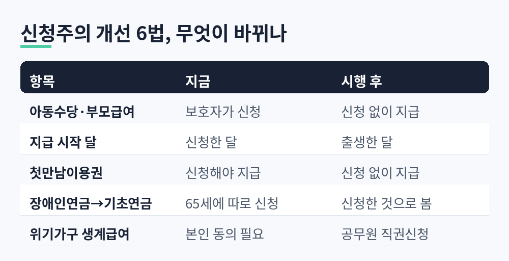 신청주의 개선 6법 시행 전후 아동수당·부모급여·첫만남이용권·기초연금·위기가구 지원 비교표