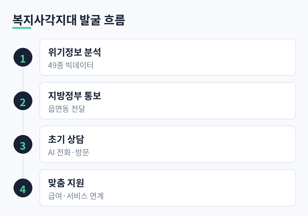 49종 위기정보 빅데이터 분석, 지방정부 통보, 읍면동 AI 초기상담과 방문 조사, 맞춤형 복지 지원 연계