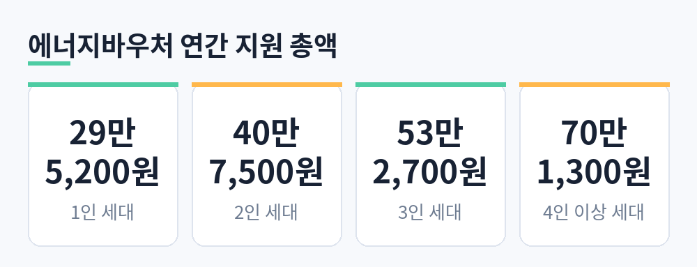 2026년 에너지바우처 세대원 수별 연간 지원 총액 1인 29만 5,200원부터 4인 이상 70만 1,300원까지