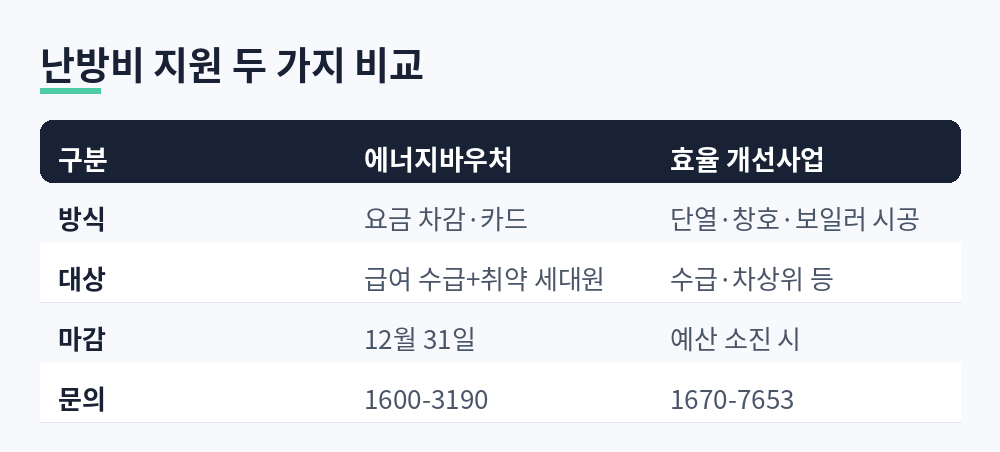 에너지바우처와 저소득층 에너지효율 개선사업의 대상, 지원 방식, 마감 비교표