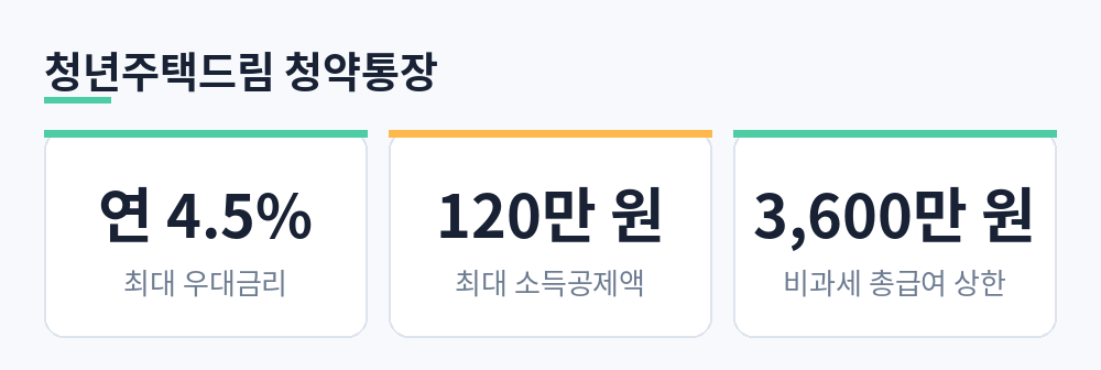 최대 연 4.5퍼센트, 소득공제 최대 120만 원, 비과세 총급여 3,600만 원 이하