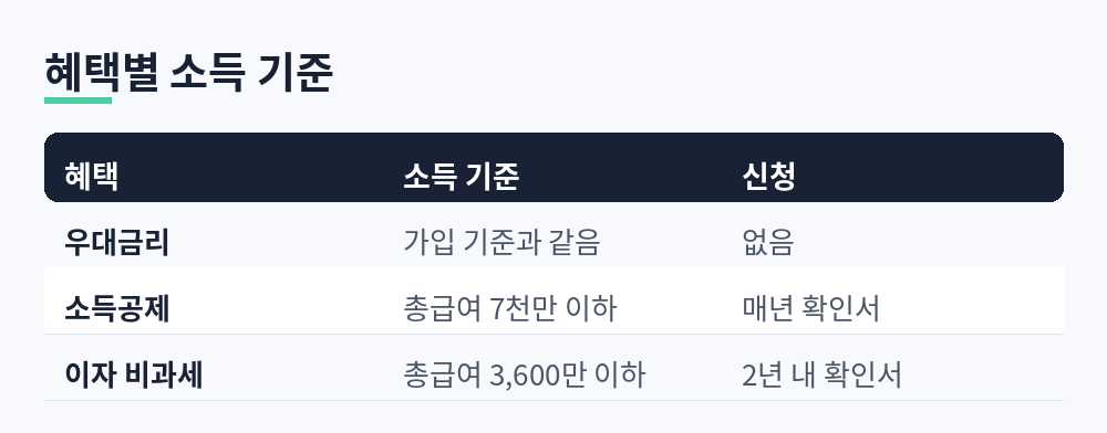 청년주택드림 청약통장 우대금리, 소득공제, 비과세의 소득 기준 비교